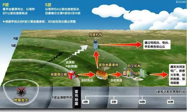 四川長(zhǎng)寧6.0級(jí)地震，提前61秒預(yù)警！安防這10項(xiàng)技術(shù)都跟地震有關(guān)！